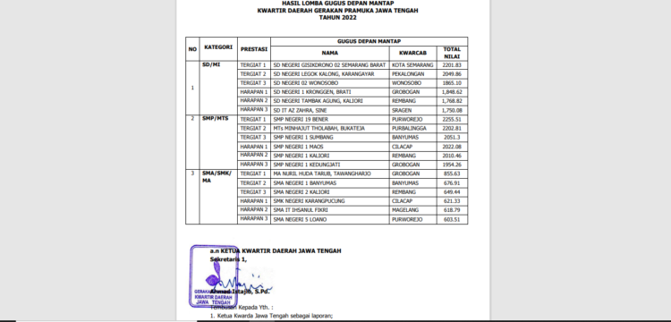 3 Gudep Kwarcab Rembang Jadi Juara Gudep Mantap Kwarda Jateng 2022