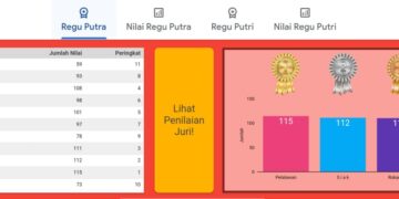 Live Score LT-IV Kwarda Riau: Pelalawan dan Siak Mendominasi