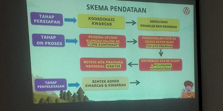 Digitalisasi Data Anggota, Gugus Depan MTsN 6 Tabalong Ikuti Sosialisasi KTA Nasional AyoPramuka